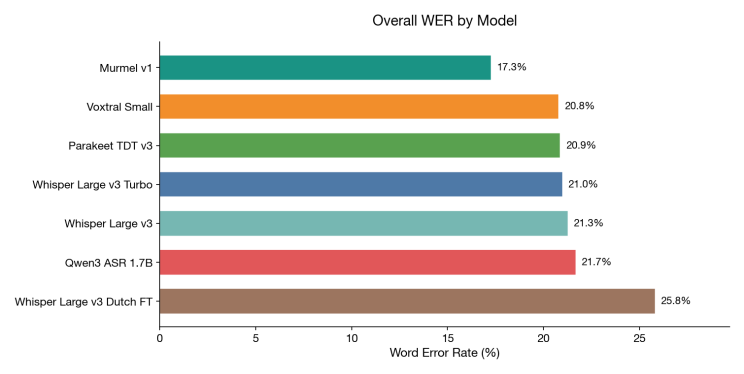 Overall Word Error Rate by Model — Murmel v1 leads at 17.3%